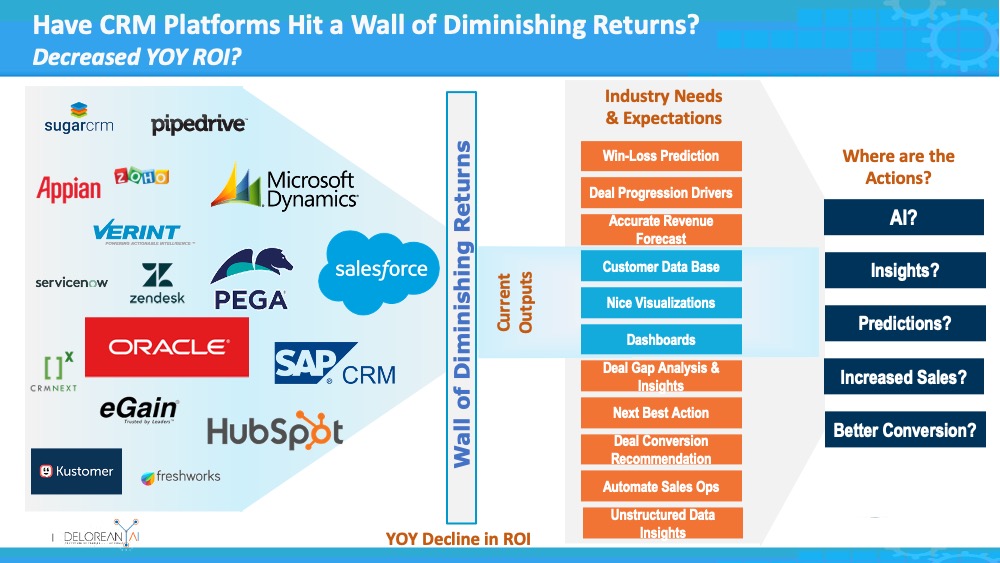 Have CRM Platforms Hit a Wall of Diminishing Returns? AI?