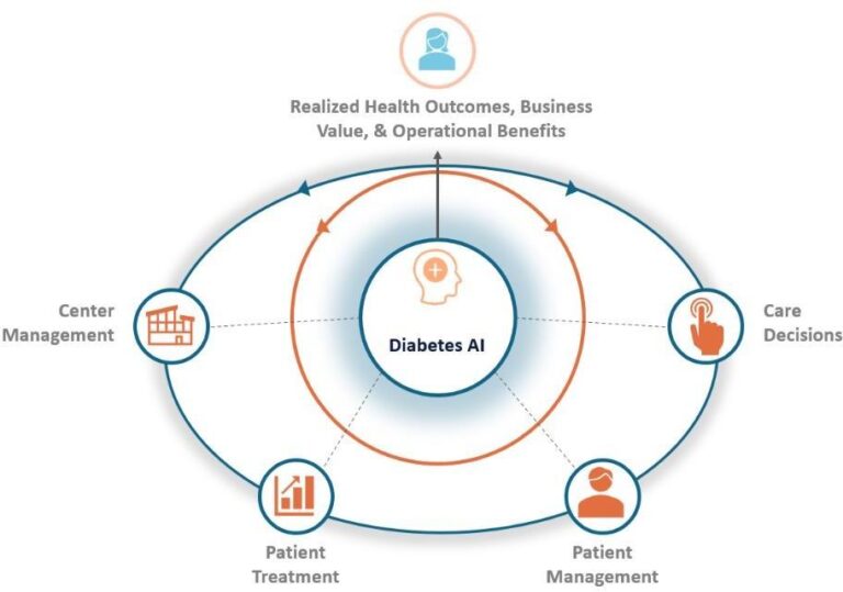 Diabetes AI | DeLorean AI